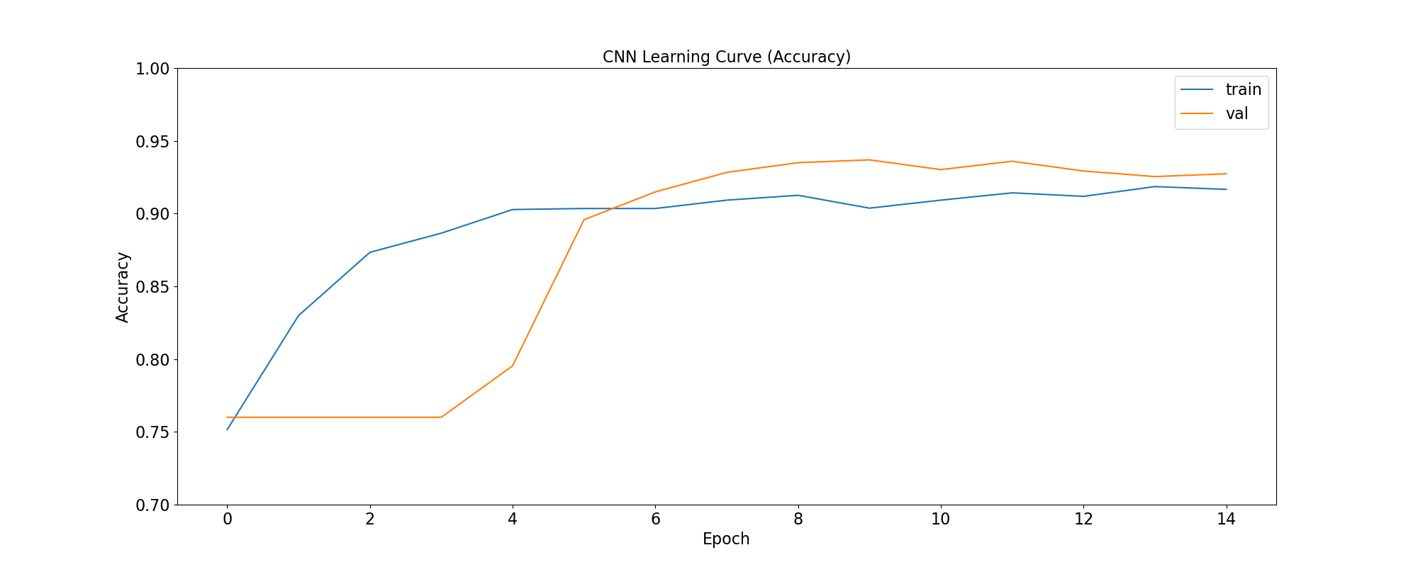 ../_images/cnn_learning_curve_accuracy.png