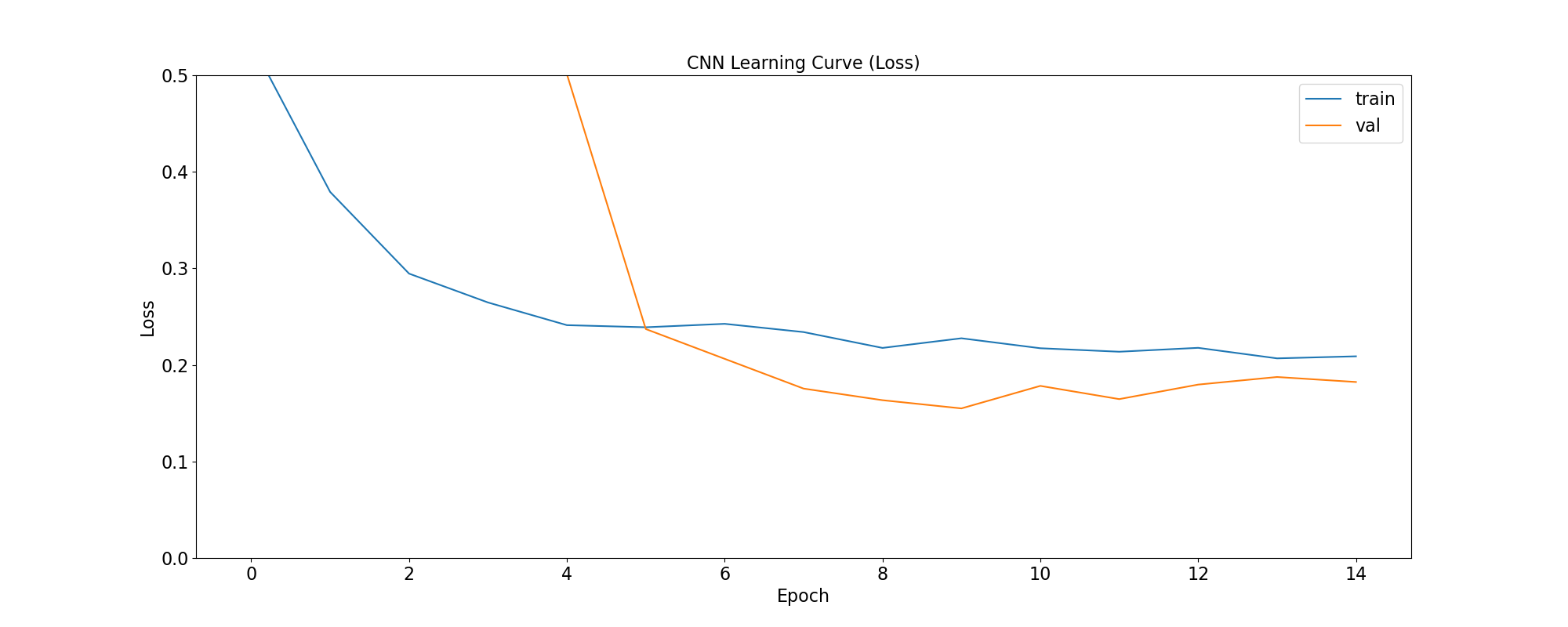 ../_images/cnn_learning_curve_loss.png