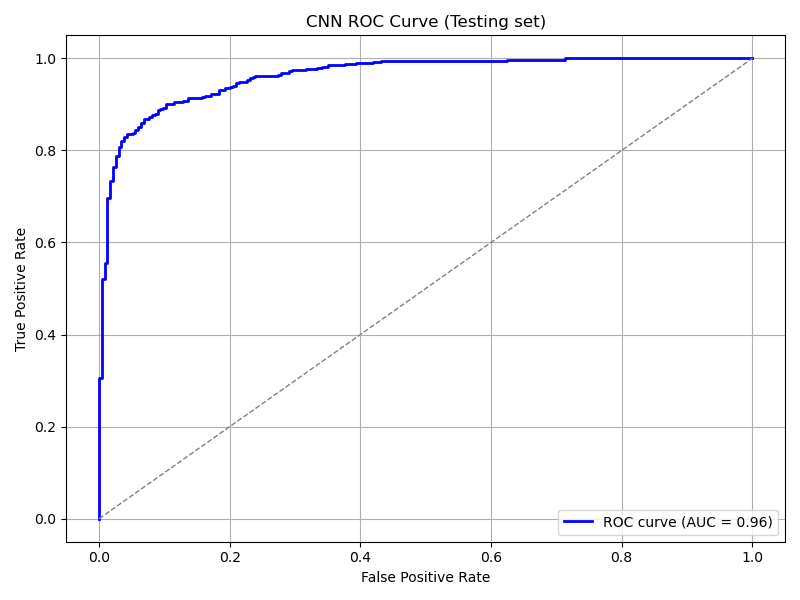 ../_images/cnn_roc_curve_testing.png