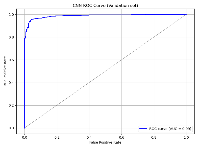 ../_images/cnn_roc_curve_validation.png