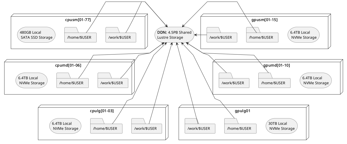 Logical Storage Architecture